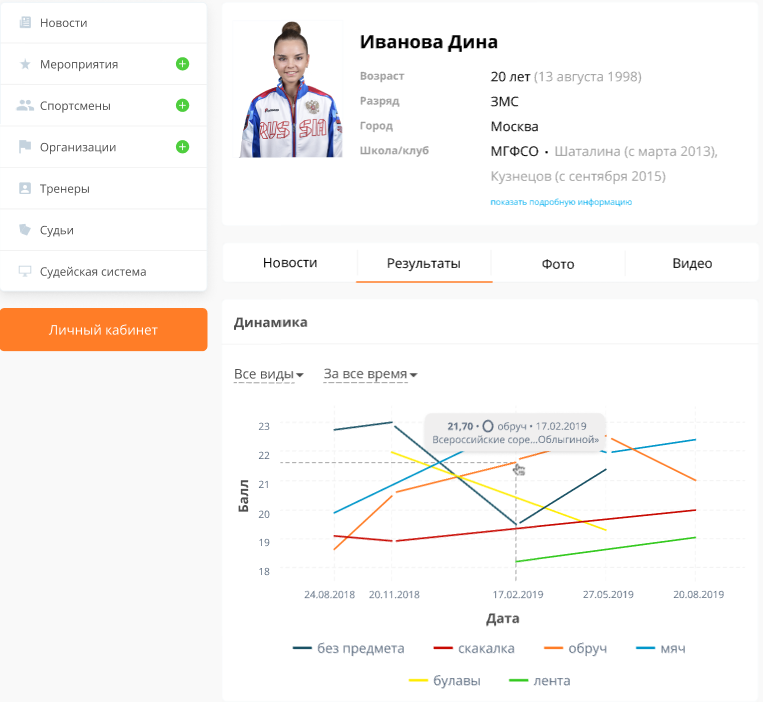 Профиль спортсмена на сайте Федерации/организатора